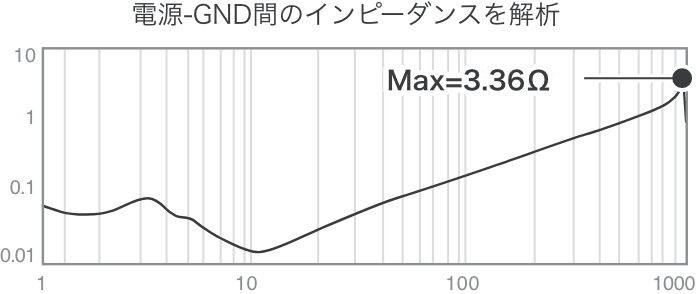 電源-GND間のインピーダンスを解析