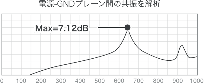 電源-GNDプレーン間の共振を解析