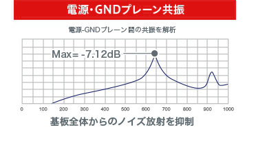 電源・GNDプレーン共振